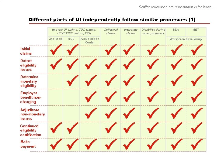 Similar processes are undertaken in isolation… Different parts of UI independently follow similar processes