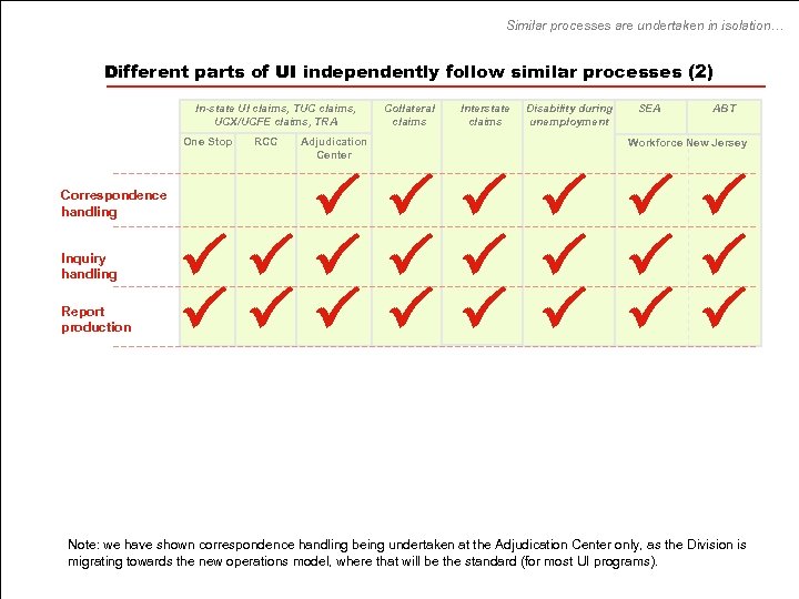 Similar processes are undertaken in isolation… Different parts of UI independently follow similar processes