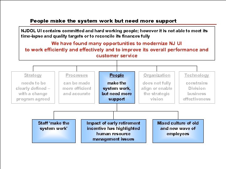 People make the system work but need more support NJDOL UI contains committed and