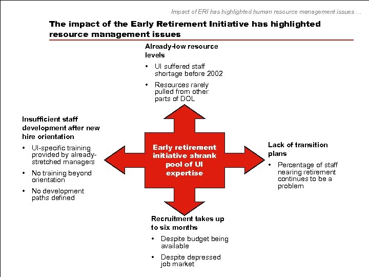 Impact of ERI has highlighted human resource management issues … The impact of the