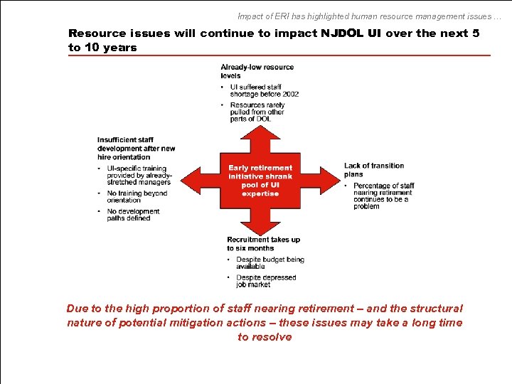 Impact of ERI has highlighted human resource management issues … Resource issues will continue