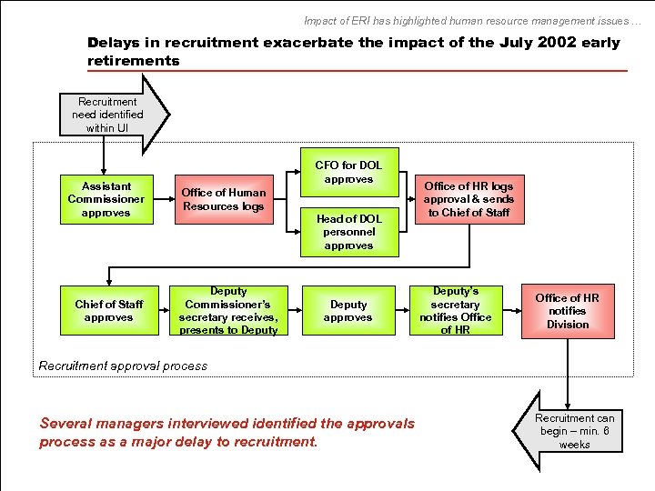 Impact of ERI has highlighted human resource management issues … Delays in recruitment exacerbate