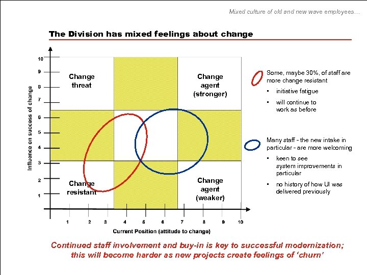 Mixed culture of old and new wave employees… The Division has mixed feelings about
