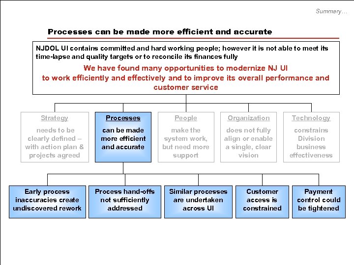 Summary… Processes can be made more efficient and accurate NJDOL UI contains committed and