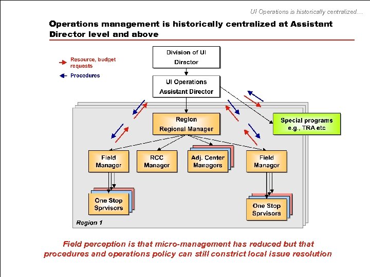 UI Operations is historically centralized… Operations management is historically centralized at Assistant Director level