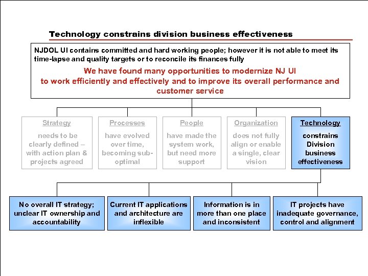 Technology constrains division business effectiveness NJDOL UI contains committed and hard working people; however