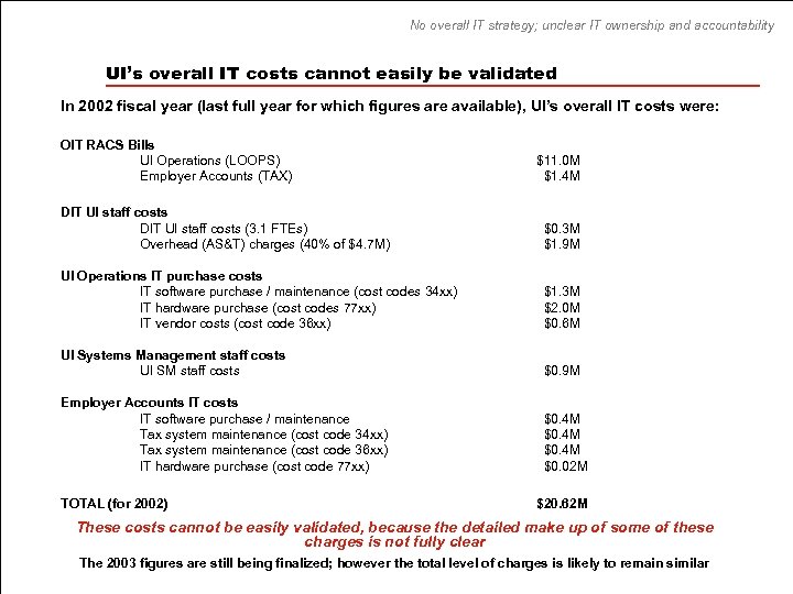 No overall IT strategy; unclear IT ownership and accountability UI’s overall IT costs cannot