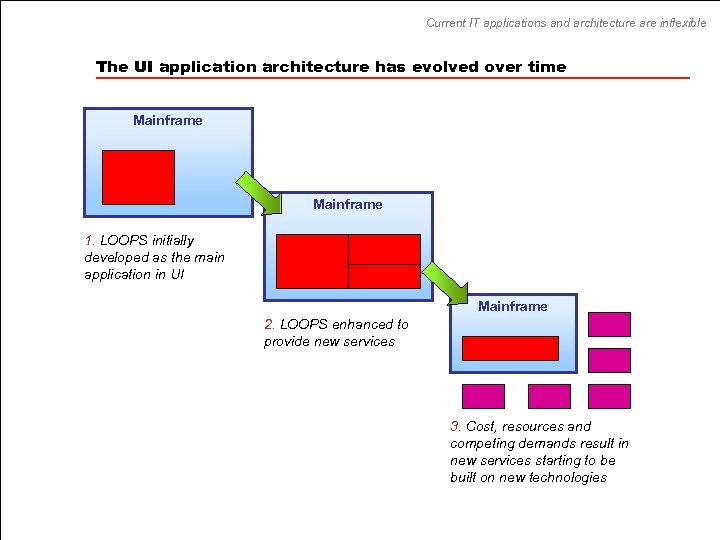 Current IT applications and architecture are inflexible The UI application architecture has evolved over