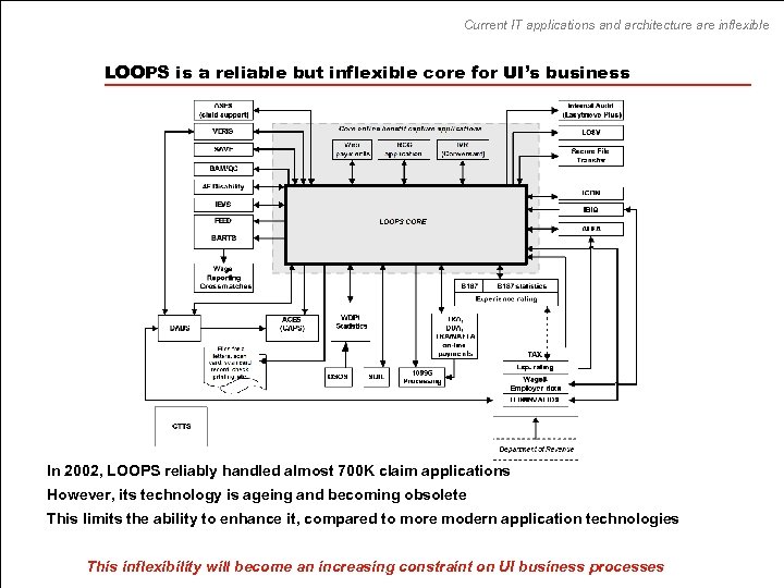 Current IT applications and architecture are inflexible LOOPS is a reliable but inflexible core