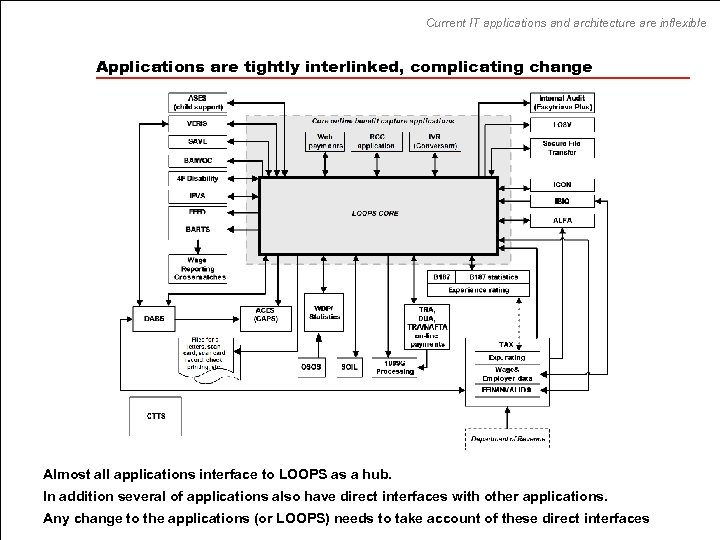 Current IT applications and architecture are inflexible Applications are tightly interlinked, complicating change Almost