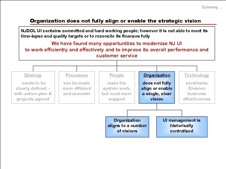 Summary… Organization does not fully align or enable the strategic vision NJDOL UI contains