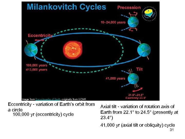 Image from Encyclopedia of Earth, originally from UCAR. Eccentricity - variation of Earth’s orbit