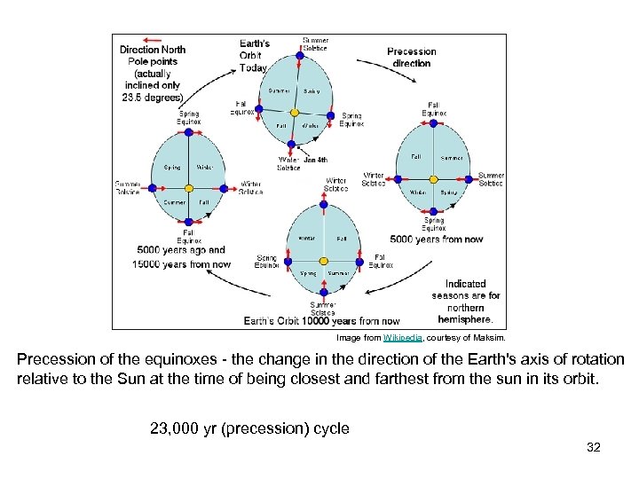 Image from Wikipedia, courtesy of Maksim. Precession of the equinoxes - the change in
