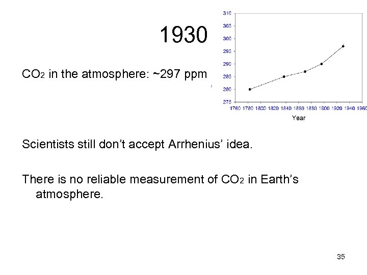 1930 CO 2 in the atmosphere: ~297 ppm Scientists still don’t accept Arrhenius’ idea.