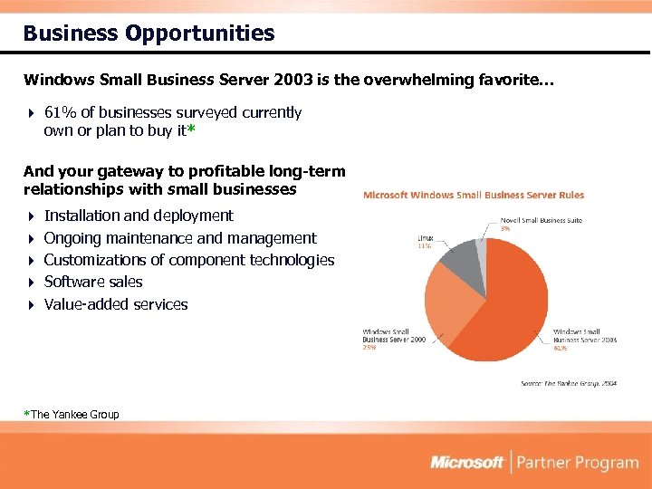 Business Opportunities Windows Small Business Server 2003 is the overwhelming favorite… 4 61% of