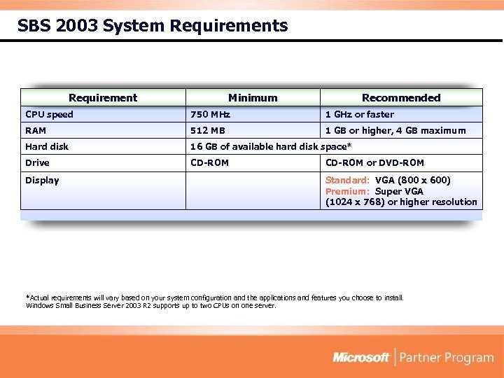 SBS 2003 System Requirements Requirement Minimum Recommended CPU speed 750 MHz 1 GHz or