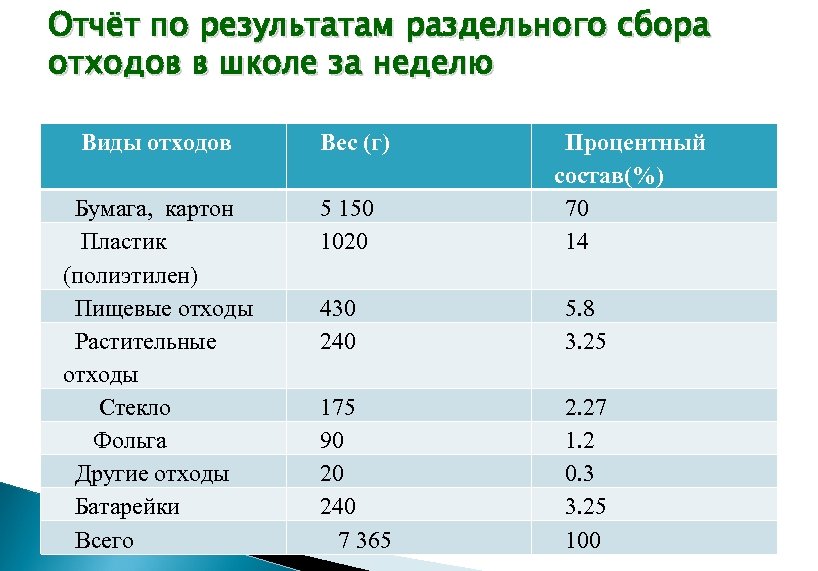 Отчёт по результатам раздельного сбора отходов в школе за неделю Виды отходов Бумага, картон