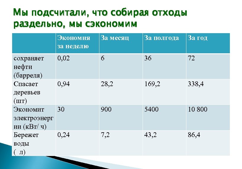 Мы подсчитали, что собирая отходы раздельно, мы сэкономим Экономия За месяц За полгода За