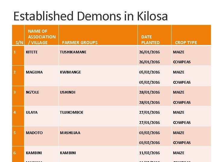 Established Demons in Kilosa S/N 1 NAME OF ASSOCIATION / VILLAGE FARMER GROUPS CROP