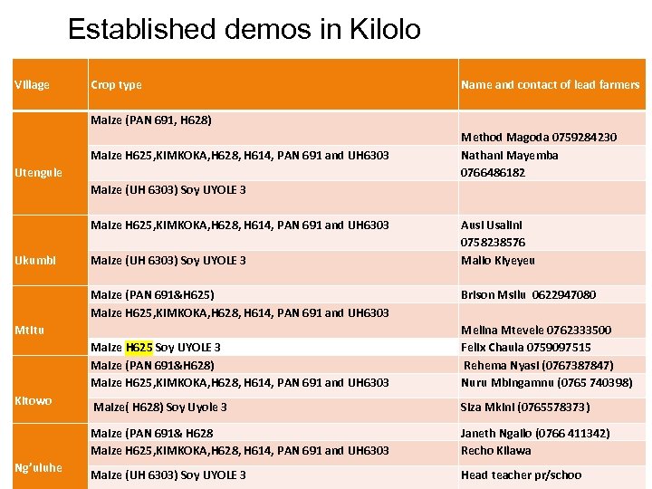 Established demos in Kilolo Village Crop type Maize H 625 Soy UYOLE 3 Maize