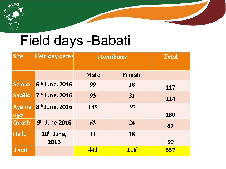 Field days -Babati Site Field day dates attendance Total Male Female Seloto 6 th