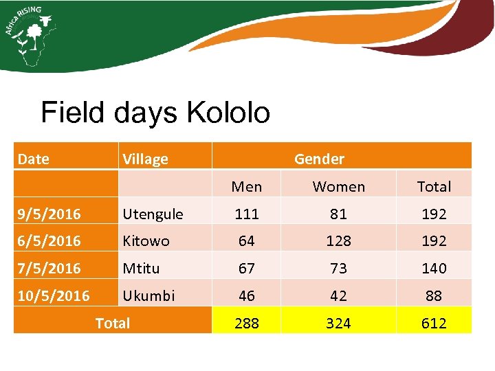Field days Kololo Date Village Gender Men Women Total 9/5/2016 Utengule 111 81 192