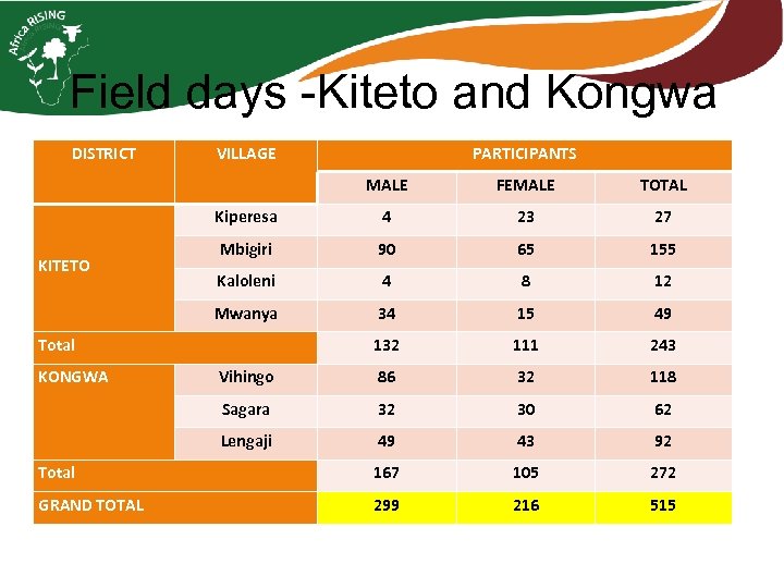 Field days -Kiteto and Kongwa DISTRICT VILLAGE PARTICIPANTS MALE FEMALE TOTAL Kiperesa 4 23