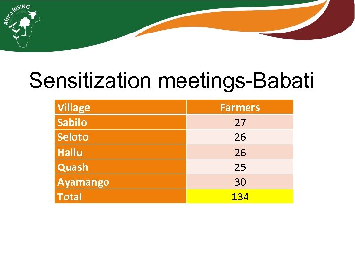Sensitization meetings-Babati Village Sabilo Seloto Hallu Quash Ayamango Total Farmers 27 26 26 25