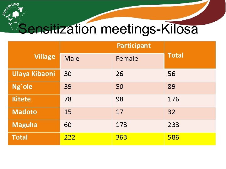 Sensitization meetings-Kilosa Participant Village Male Female Total Ulaya Kibaoni 30 26 56 Ng`ole 39
