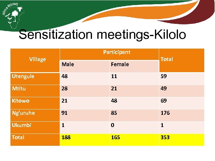 Sensitization meetings-Kilolo Village Participant Total Male Female Utengule 48 11 59 Mtitu 28 21