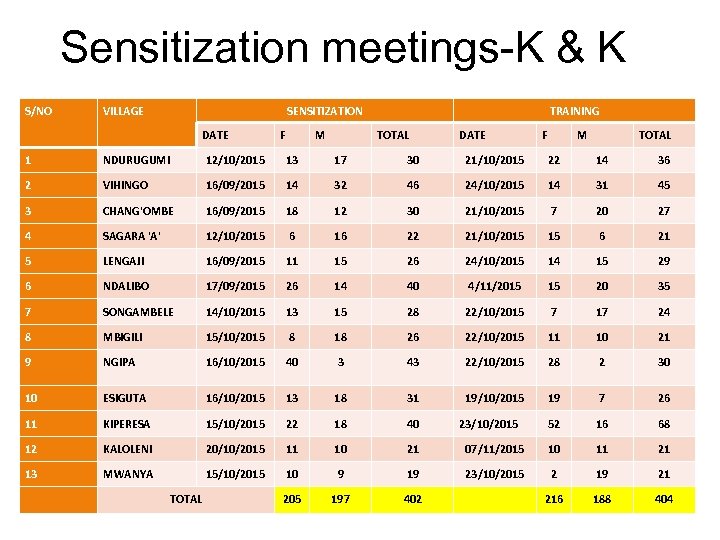 Sensitization meetings-K & K S/NO VILLAGE SENSITIZATION DATE F M TRAINING TOTAL DATE F