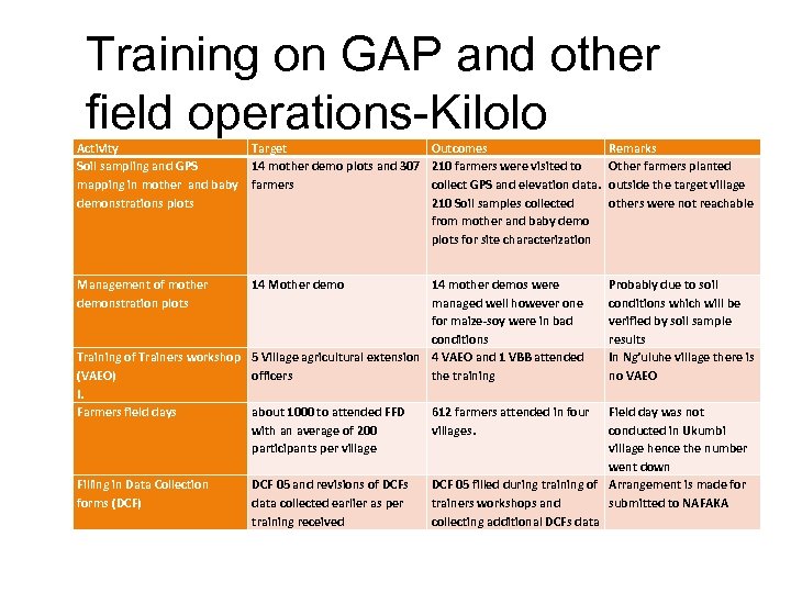 Training on GAP and other field operations-Kilolo Activity Target Soil sampling and GPS 14