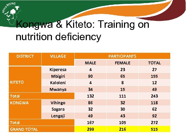 Kongwa & Kiteto: Training on nutrition deficiency DISTRICT KITETO Total KONGWA Total GRAND TOTAL