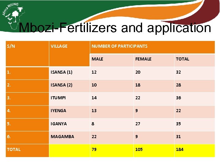 Mbozi-Fertilizers and application S/N VILLAGE NUMBER OF PARTICIPANTS MALE FEMALE TOTAL 1. ISANSA (1)