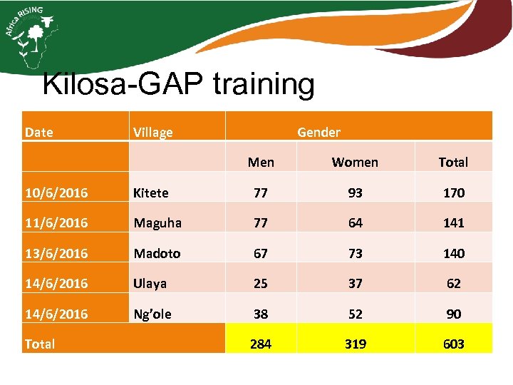 Kilosa-GAP training Date Village Gender Men Women Total 10/6/2016 Kitete 77 93 170 11/6/2016