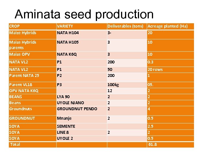 Aminata seed production CROP Maize Hybrids VARIETY NATA H 104 Deliverables (tons) Acreage planted