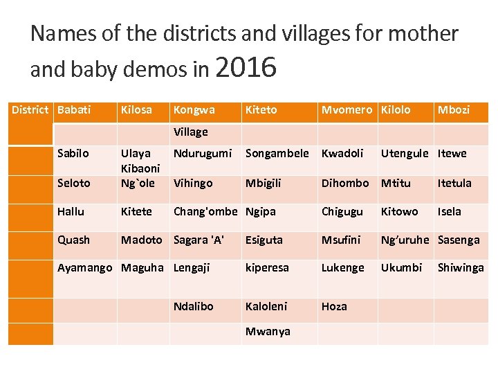 Names of the districts and villages for mother and baby demos in 2016 District