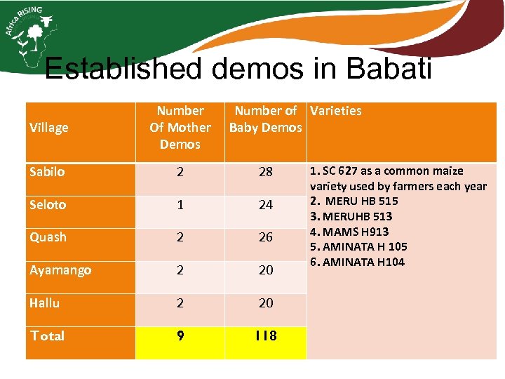 Established demos in Babati Village Number Of Mother Demos Number of Varieties Baby Demos