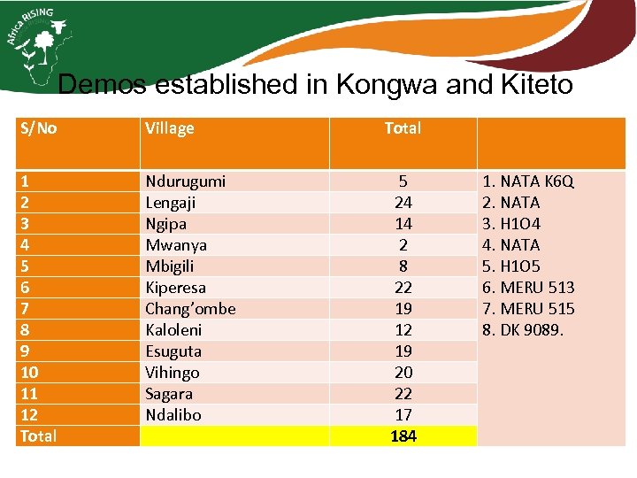 Demos established in Kongwa and Kiteto S/No Village Total 1 2 3 4 5