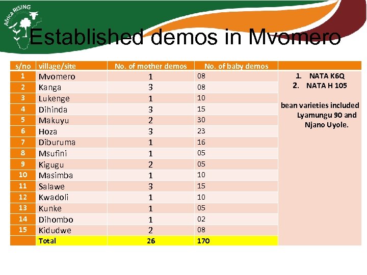 Established demos in Mvomero s/no 1 2 3 4 5 6 7 8 9