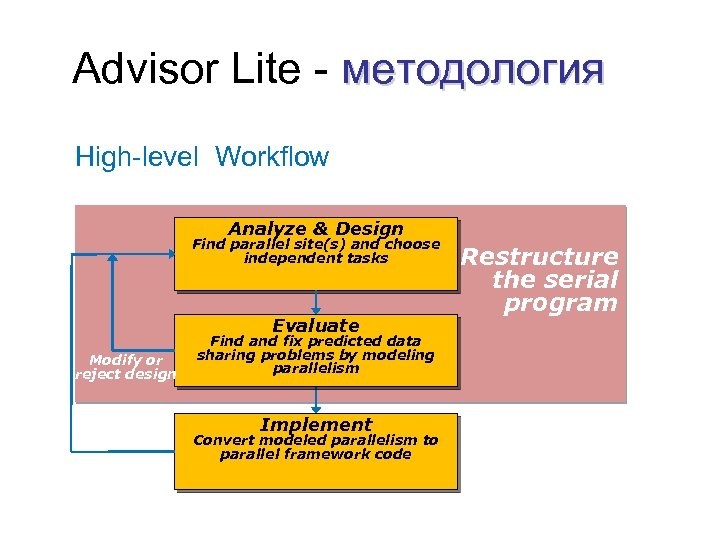 Advisor Lite - методология High-level Workflow Analyze & Design Find parallel site(s) and choose