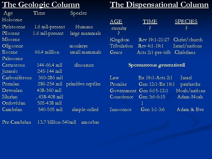 The Geologic Column Age Time Species Holocene Pleistocene 1. 6 mil-present Humans Pliocene 1.