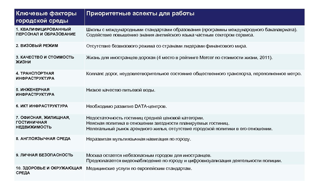 1 4 развитие. Ключевые факторы развития городов. Факторы городской среды. Факторы стандартов образования. Ключевые черты для описания городской среды.