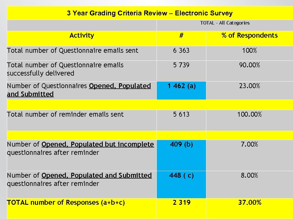 3 Year Grading Criteria Review – Electronic Survey TOTAL - All Categories Activity #