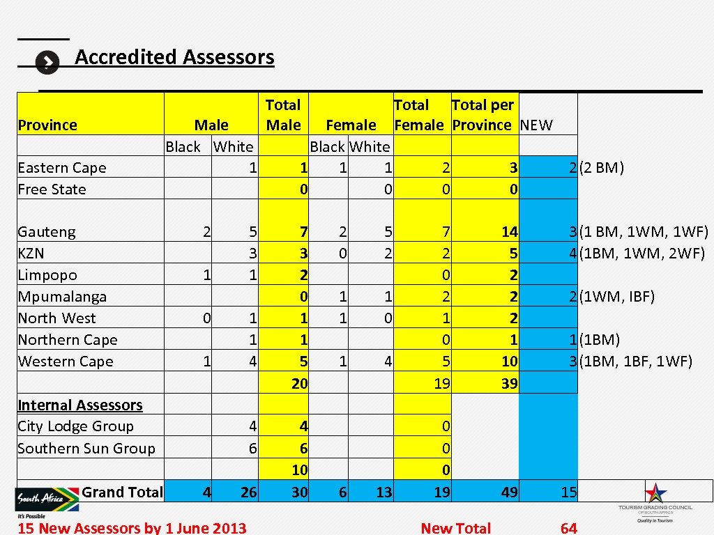  Accredited Assessors Province Eastern Cape Free State Male Black White 1 Gauteng KZN