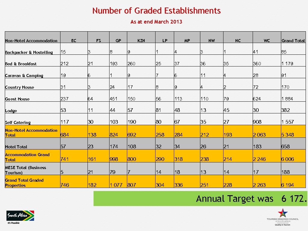 Number of Graded Establishments As at end March 2013 Non-Hotel Accommodation EC FS GP