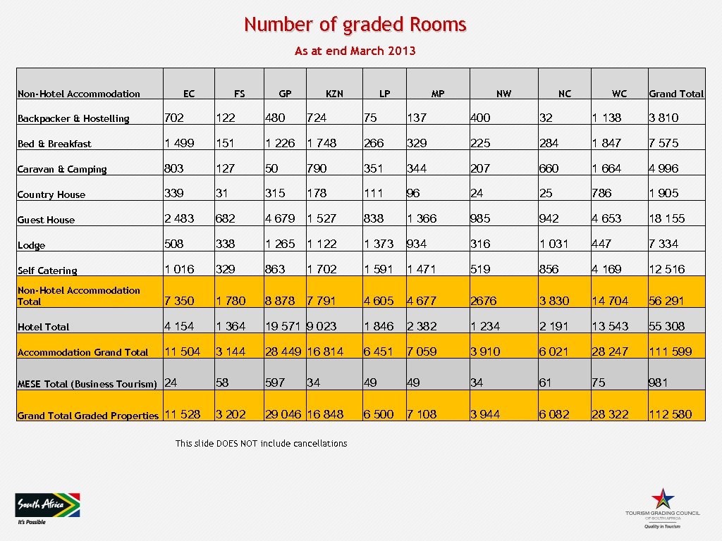 Number of graded Rooms As at end March 2013 Non-Hotel Accommodation EC FS GP
