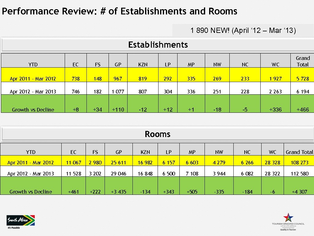 Performance Review: # of Establishments and Rooms 1 890 NEW! (April ‘ 12 –