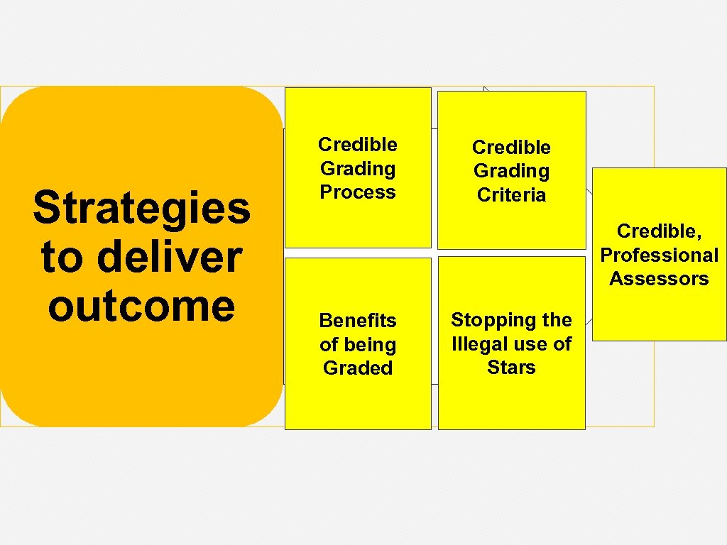 Strategies to deliver outcome Credible Grading Process Credible Grading Criteria Credible, Professional Assessors Benefits