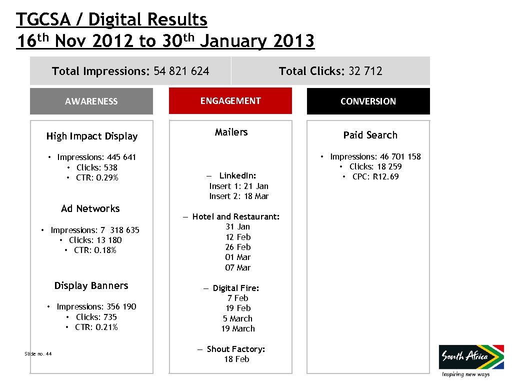 TGCSA / Digital Results 16 th Nov 2012 to 30 th January 2013 Total